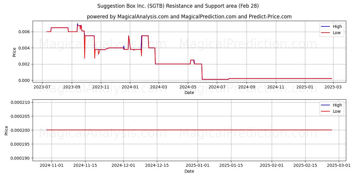  Suggestion Box Inc. (SGTB) Support and Resistance area (28 Feb) 