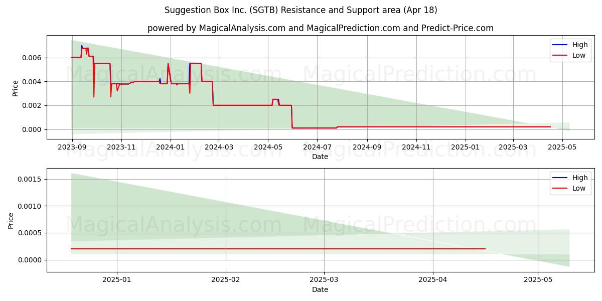 Suggestion Box Inc. (SGTB) Support and Resistance area (18 Apr) Suggestion Box Inc. (SGTB) Support and Resistance area (18 Apr)