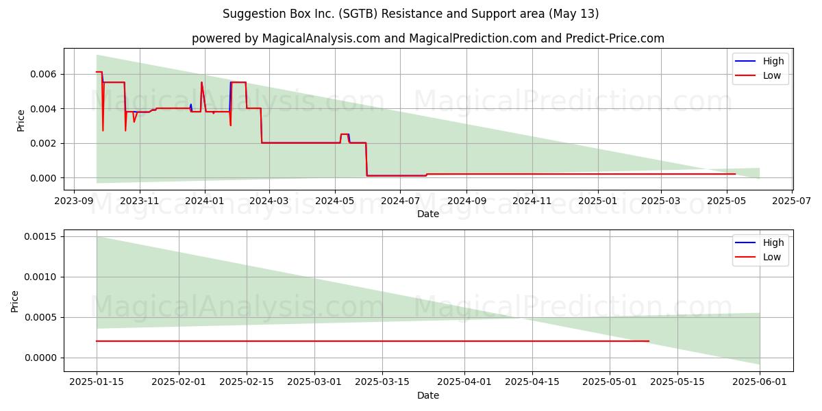  Suggestion Box Inc. (SGTB) Support and Resistance area (13 May) 