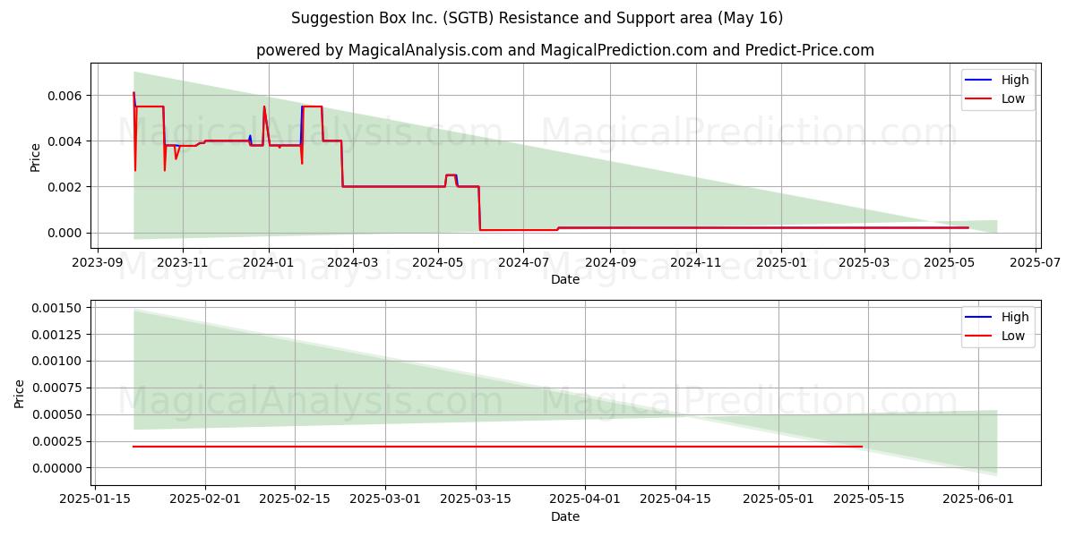  Suggestion Box Inc. (SGTB) Support and Resistance area (16 May) 