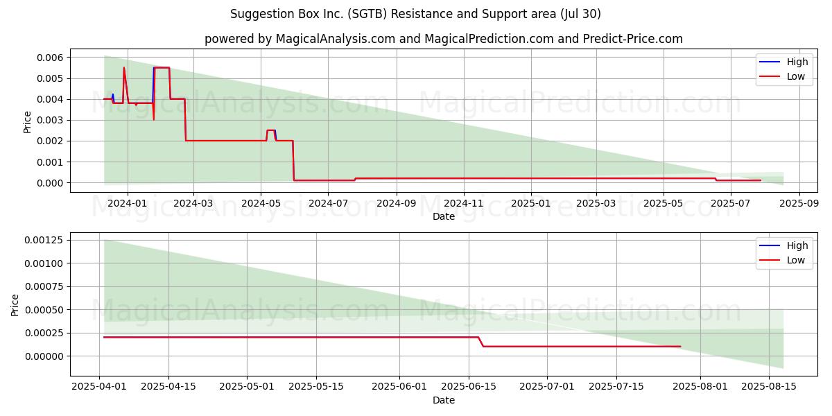  Suggestion Box Inc. (SGTB) Support and Resistance area (28 Jul) 