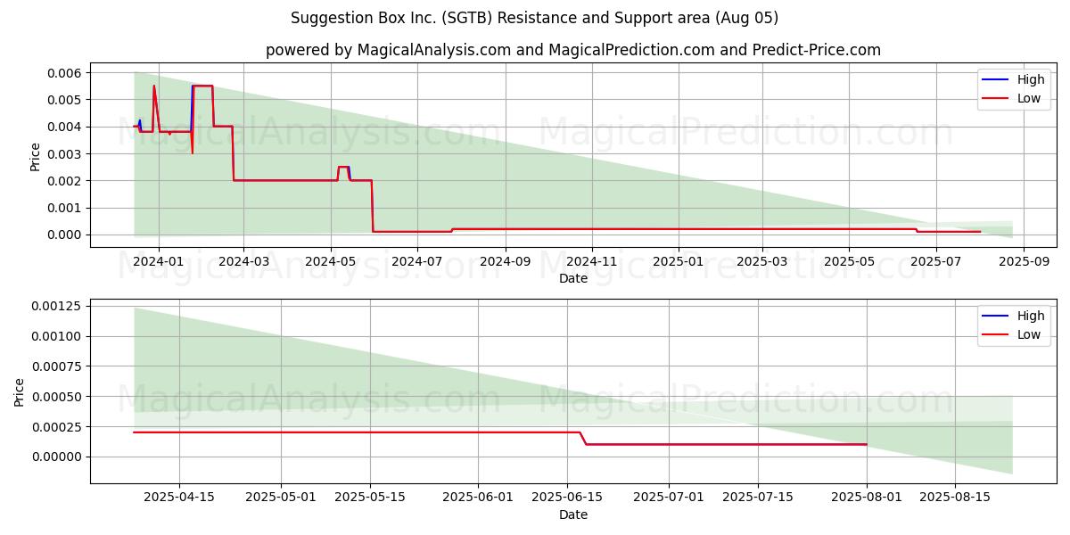  Suggestion Box Inc. (SGTB) Support and Resistance area (04 Aug) 