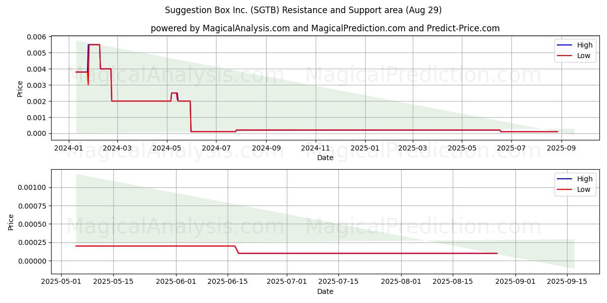  Suggestion Box Inc. (SGTB) Support and Resistance area (28 Aug) 