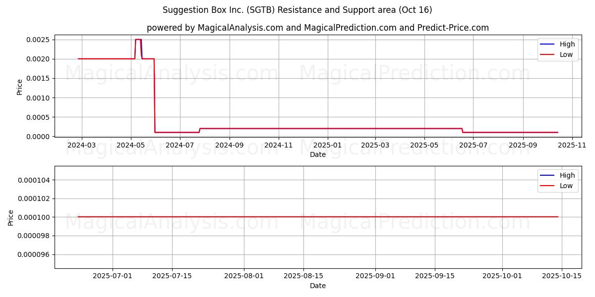 Suggestion Box Inc. (SGTB) Support and Resistance area (15 Oct) Suggestion Box Inc. (SGTB) Support and Resistance area (15 Oct)