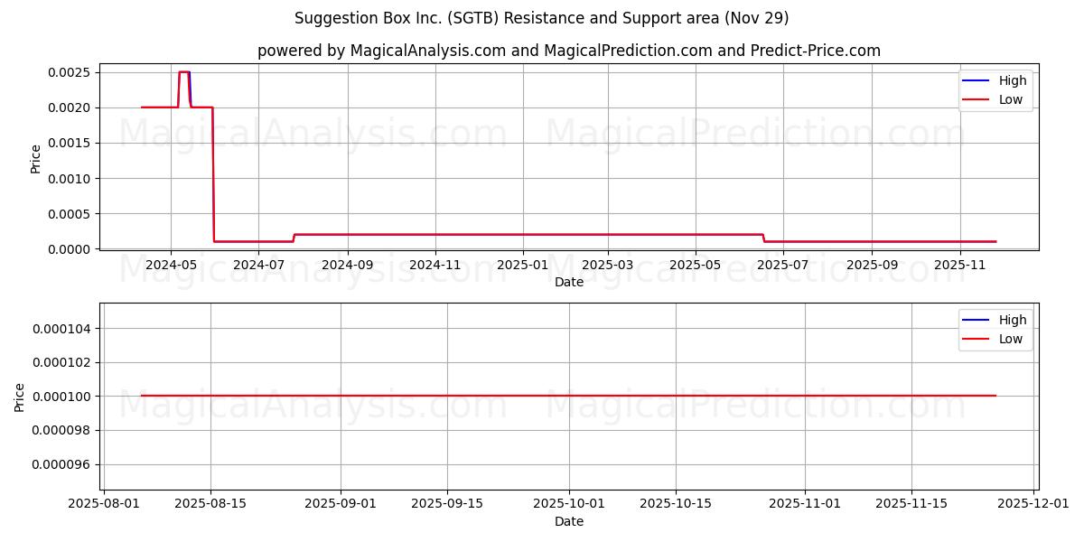  Suggestion Box Inc. (SGTB) Support and Resistance area (28 Nov) 