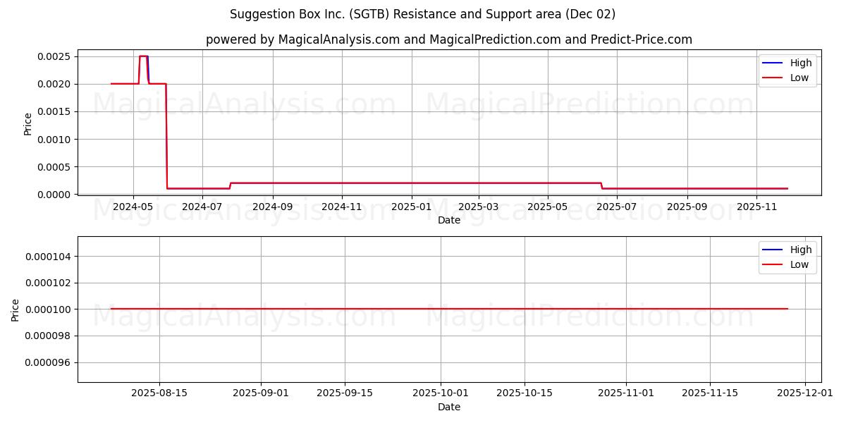 Suggestion Box Inc. (SGTB) Support and Resistance area (01 Dec) 