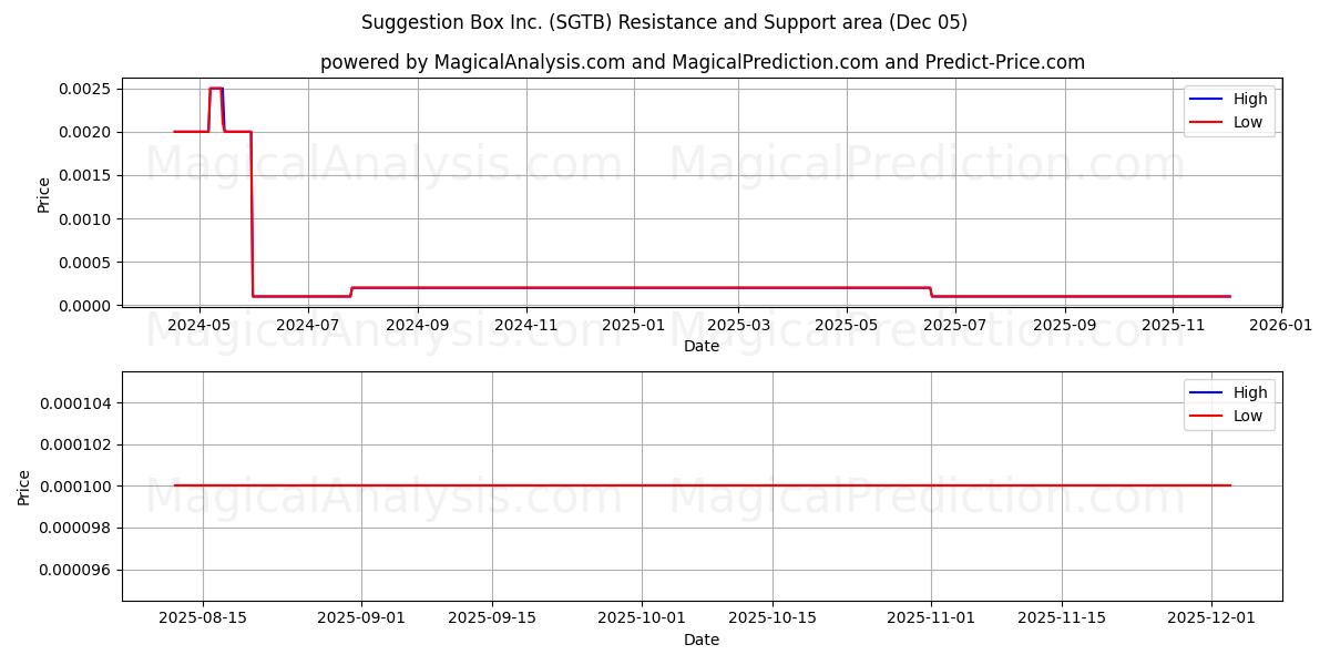  Suggestion Box Inc. (SGTB) Support and Resistance area (04 Dec) 