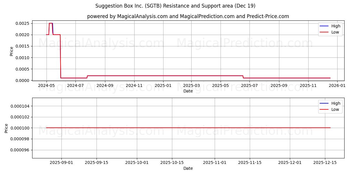  Suggestion Box Inc. (SGTB) Support and Resistance area (18 Dec) 