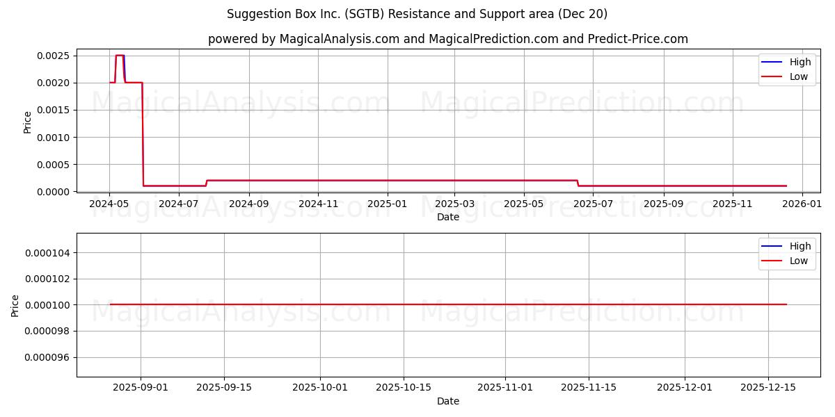  Suggestion Box Inc. (SGTB) Support and Resistance area (19 Dec) 