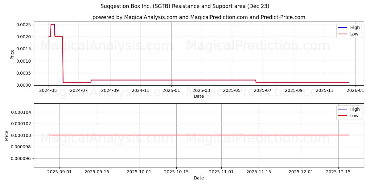  Suggestion Box Inc. (SGTB) Support and Resistance area (22 Dec) 