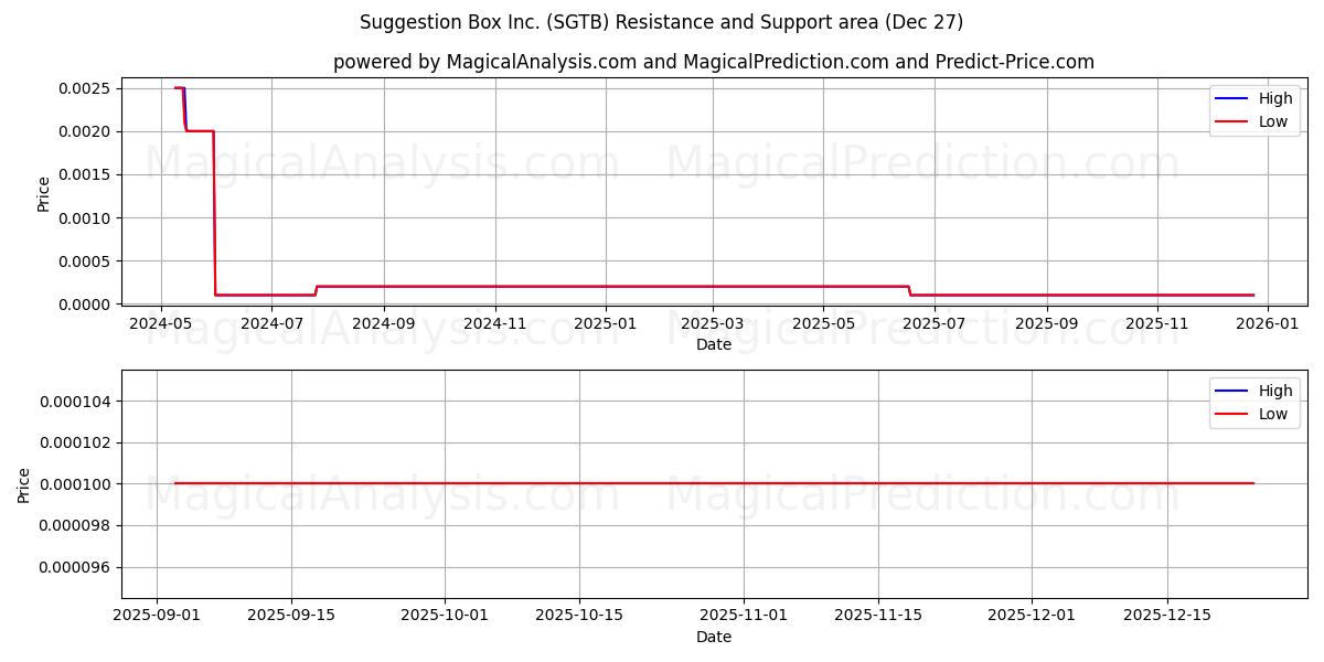 Suggestion Box Inc. (SGTB) Support and Resistance area (26 Dec) 