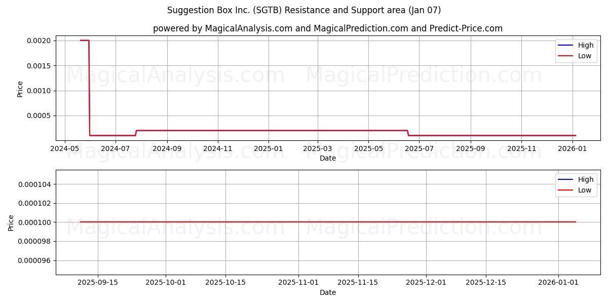  Suggestion Box Inc. (SGTB) Support and Resistance area (06 Jan) 