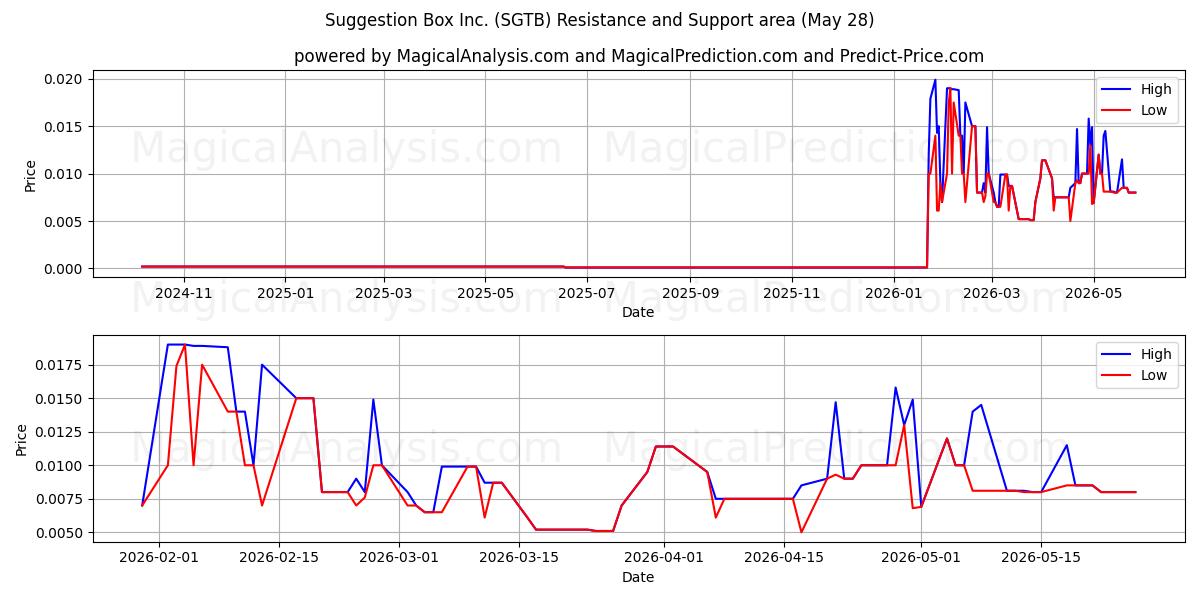  Suggestion Box Inc. (SGTB) Support and Resistance area (27 May) 