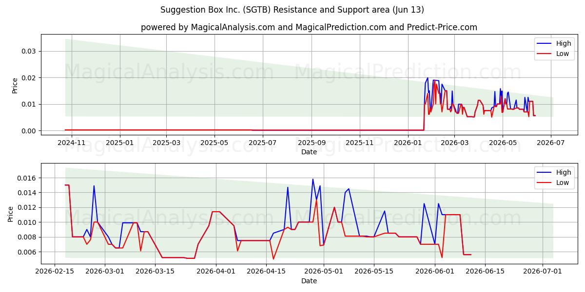  Suggestion Box Inc. (SGTB) Support and Resistance area (08 Jun) 