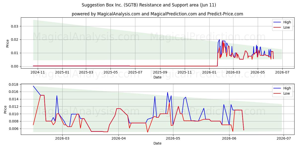  Suggestion Box Inc. (SGTB) Support and Resistance area (09 Jun) 
