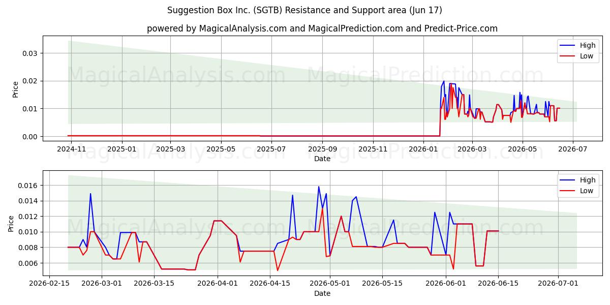  Suggestion Box Inc. (SGTB) Support and Resistance area (10 Jun) 