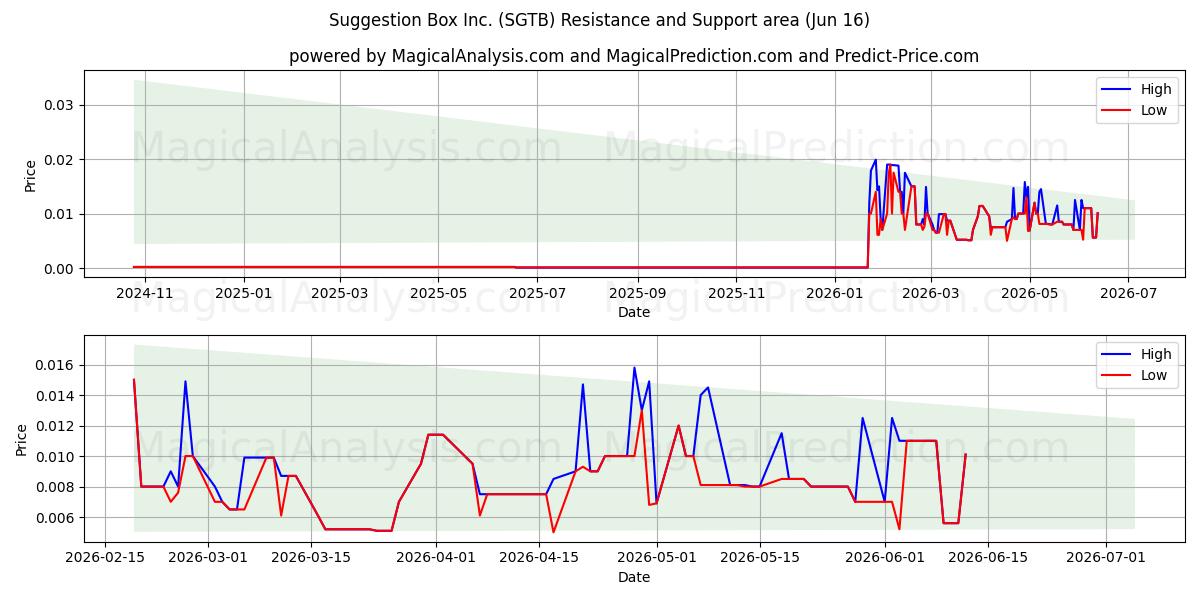  Suggestion Box Inc. (SGTB) Support and Resistance area (12 Jun) 