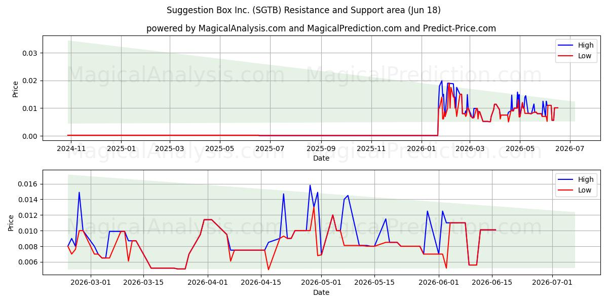  Suggestion Box Inc. (SGTB) Support and Resistance area (17 Jun) 