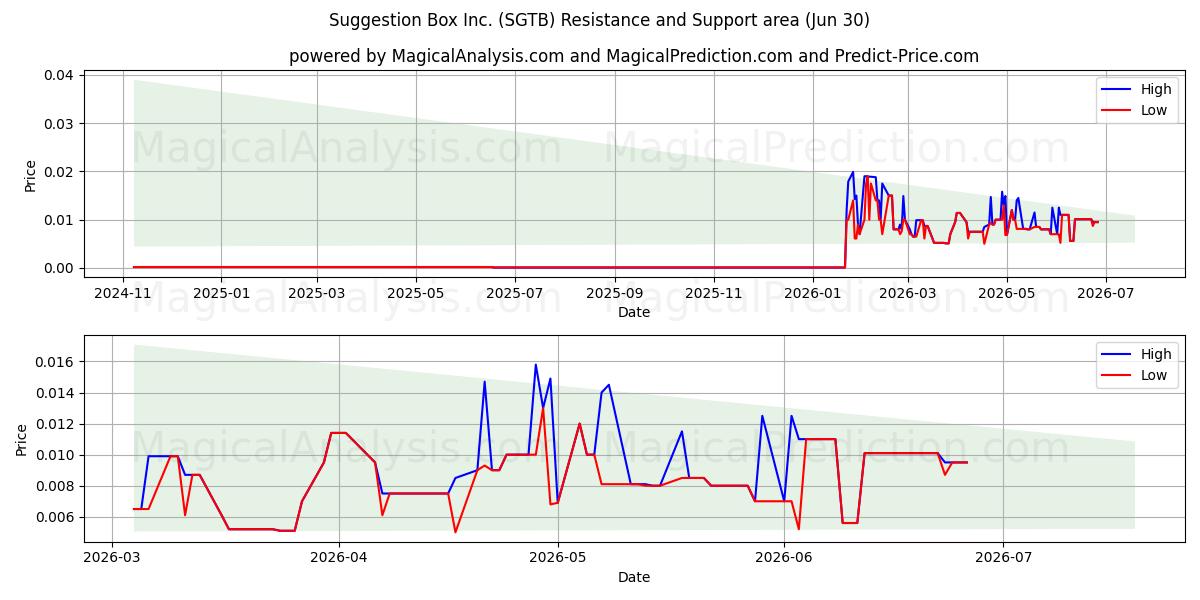  Suggestion Box Inc. (SGTB) Support and Resistance area (29 Jun) 