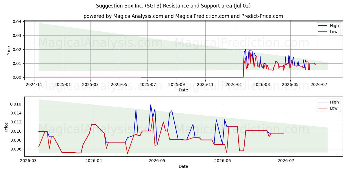  Suggestion Box Inc. (SGTB) Support and Resistance area (01 Jul) 