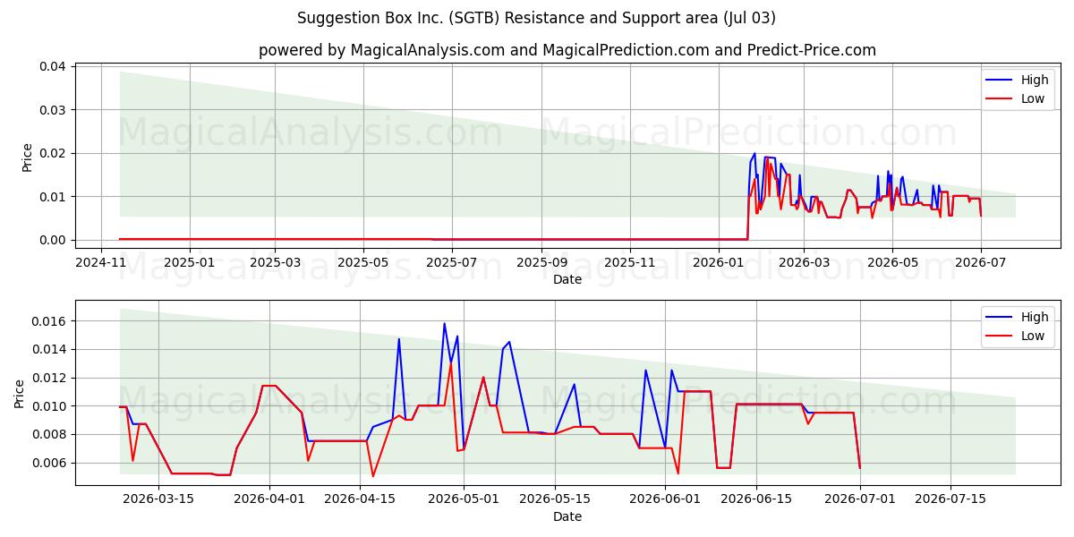  Suggestion Box Inc. (SGTB) Support and Resistance area (02 Jul) 