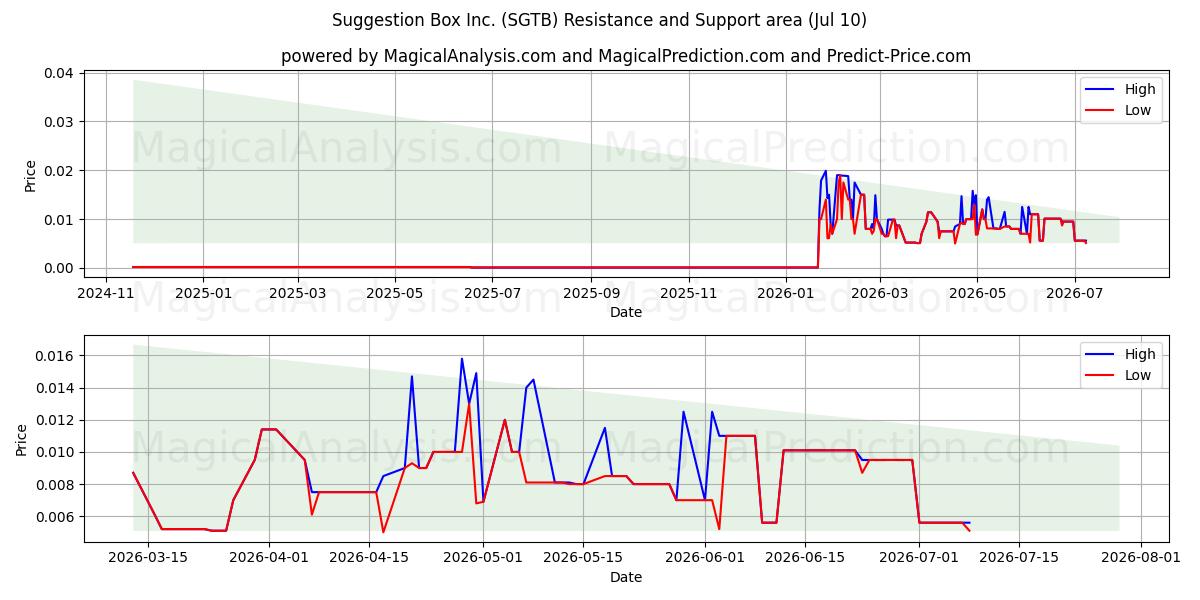  Suggestion Box Inc. (SGTB) Support and Resistance area (09 Jul) 