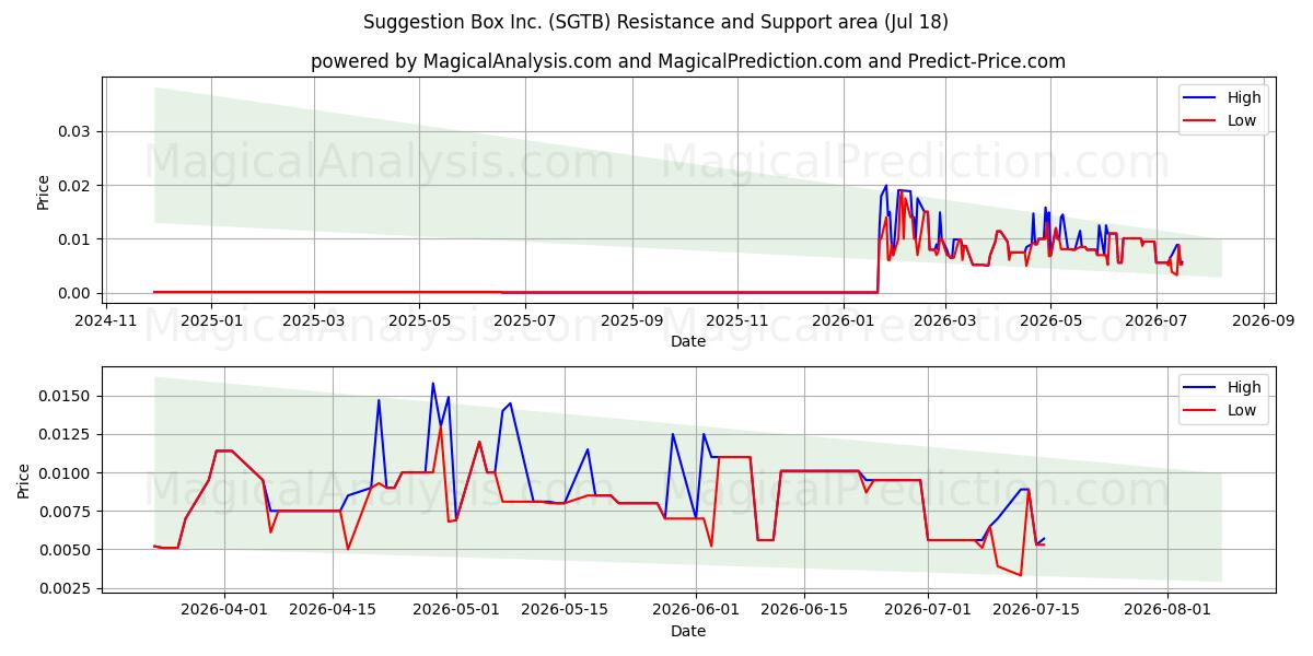  Suggestion Box Inc. (SGTB) Support and Resistance area (16 Jul) 