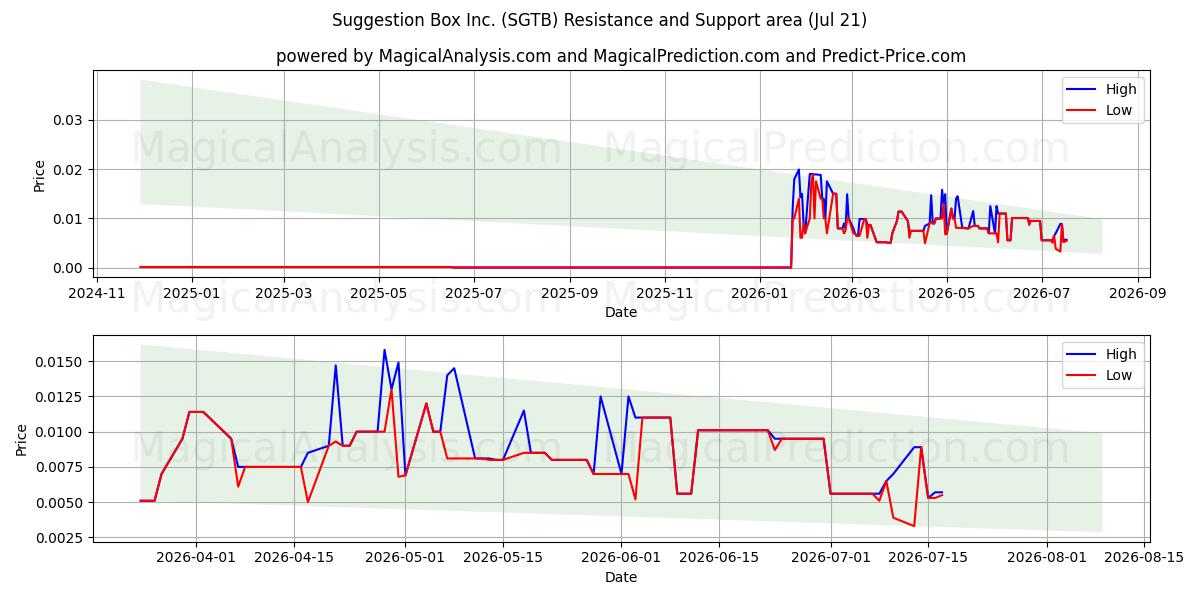  Suggestion Box Inc. (SGTB) Support and Resistance area (20 Jul) 