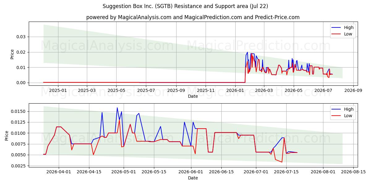  Suggestion Box Inc. (SGTB) Support and Resistance area (21 Jul) 