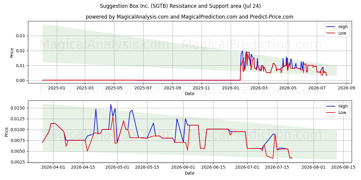  Suggestion Box Inc. (SGTB) Support and Resistance area (23 Jul) 