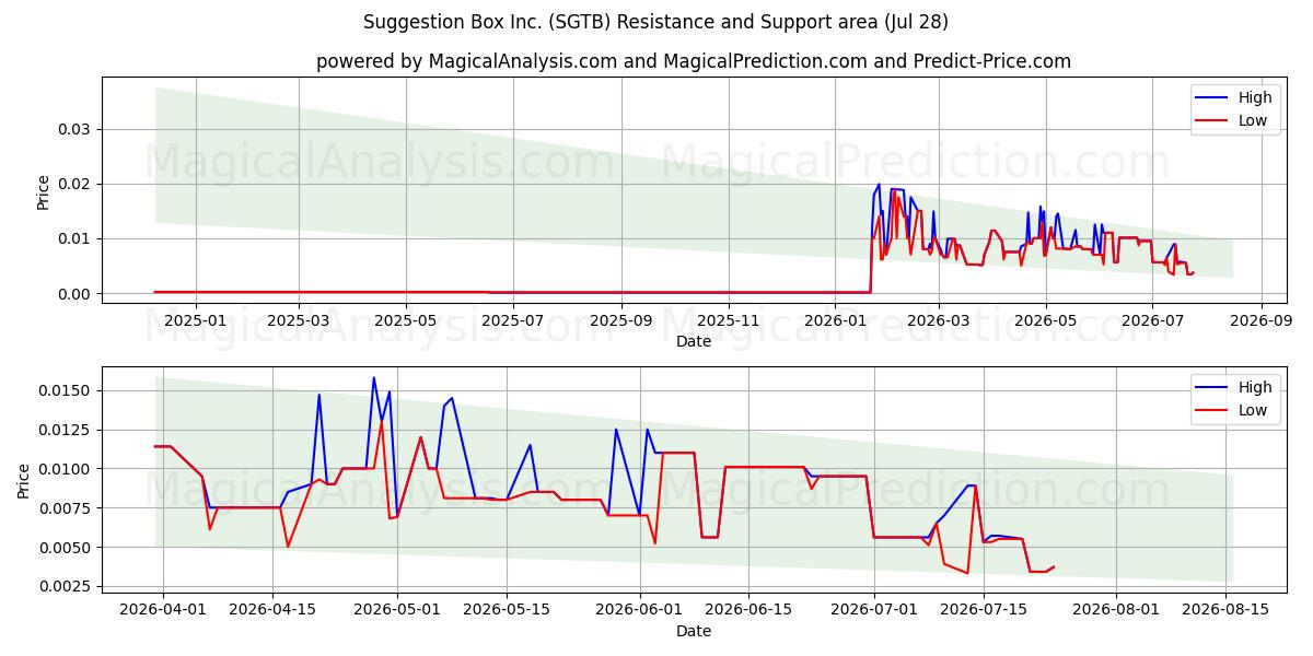  Suggestion Box Inc. (SGTB) Support and Resistance area (27 Jul) 