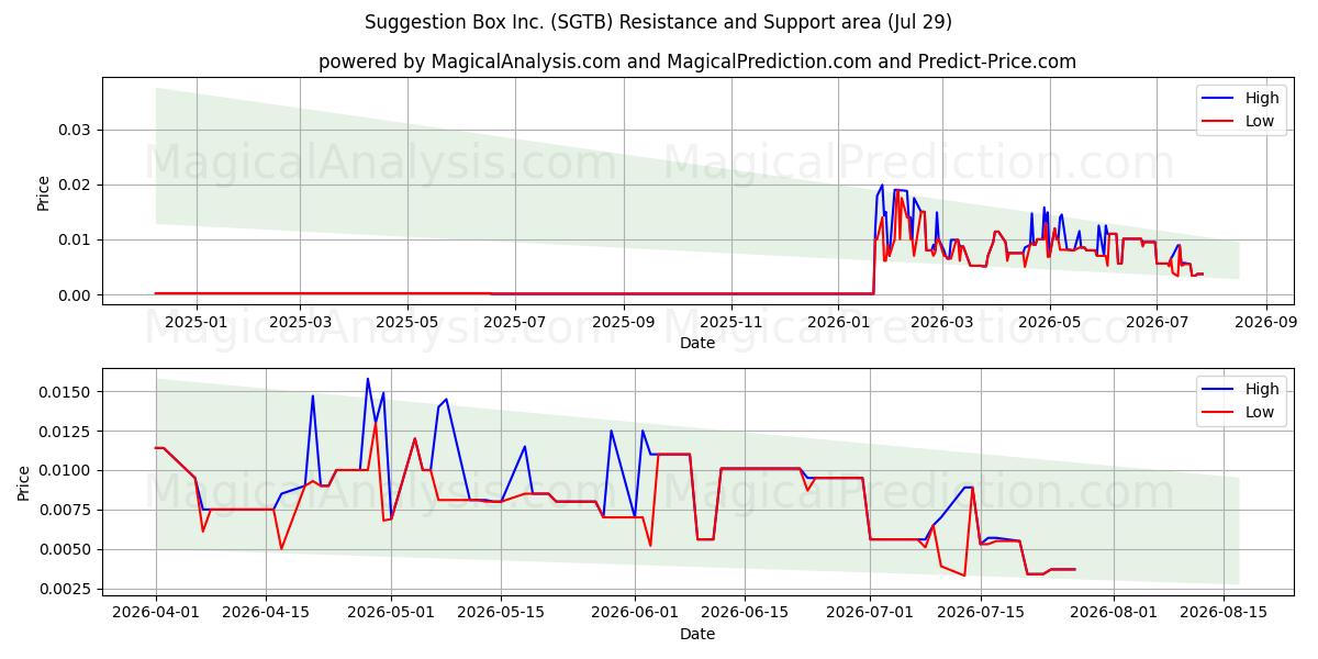  Suggestion Box Inc. (SGTB) Support and Resistance area (28 Jul) 