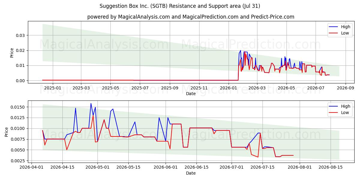  Suggestion Box Inc. (SGTB) Support and Resistance area (30 Jul) 