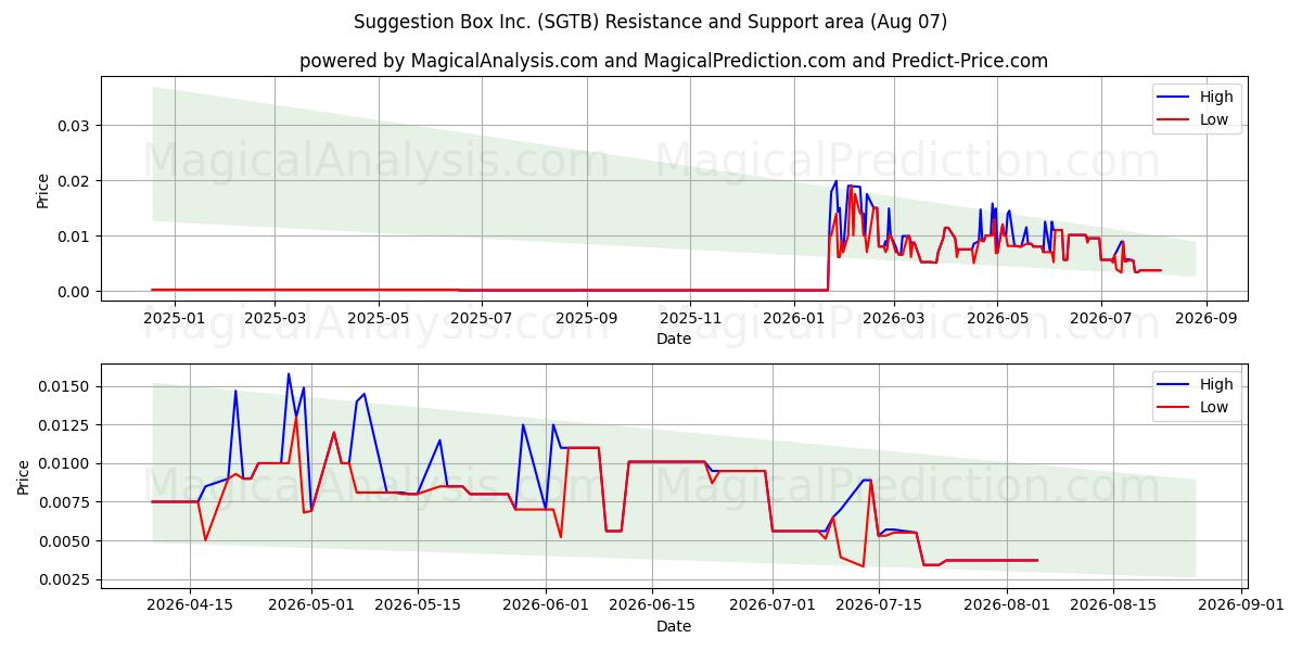  Suggestion Box Inc. (SGTB) Support and Resistance area (06 Aug) 