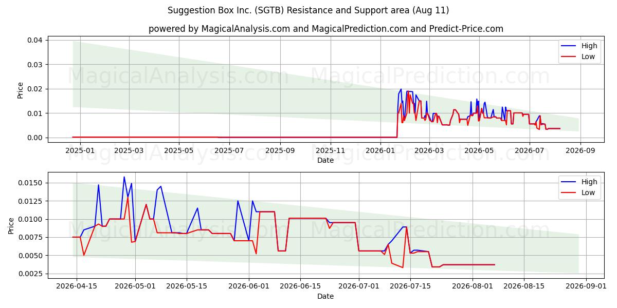  Suggestion Box Inc. (SGTB) Support and Resistance area (10 Aug) 