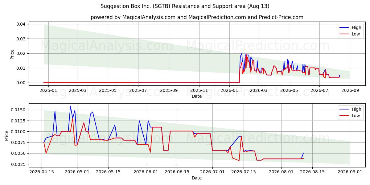  Suggestion Box Inc. (SGTB) Support and Resistance area (12 Aug) 