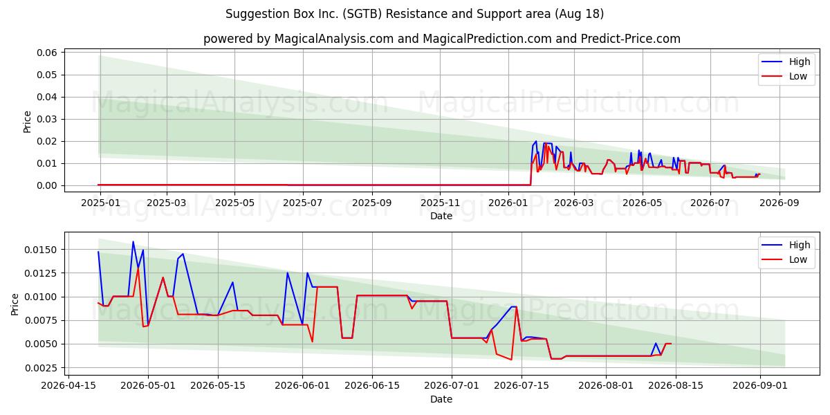  Suggestion Box Inc. (SGTB) Support and Resistance area (17 Aug) 