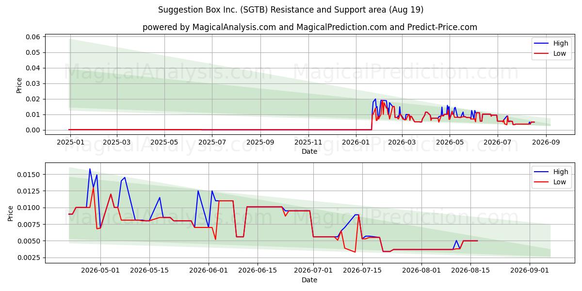  Suggestion Box Inc. (SGTB) Support and Resistance area (18 Aug) 
