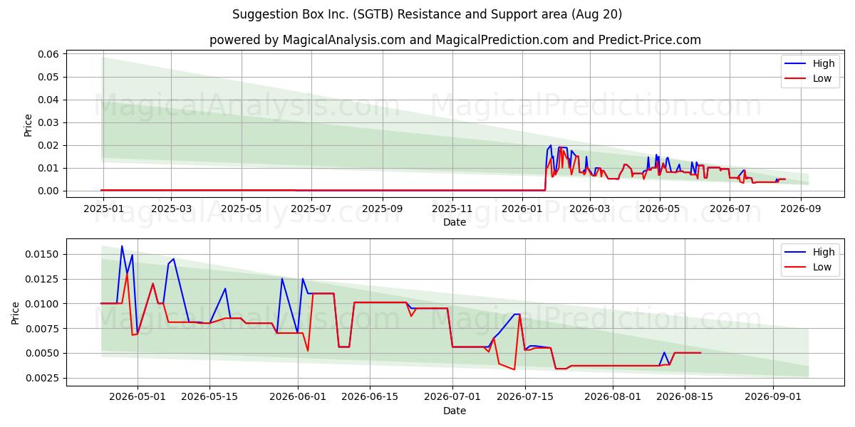  Suggestion Box Inc. (SGTB) Support and Resistance area (19 Aug) 