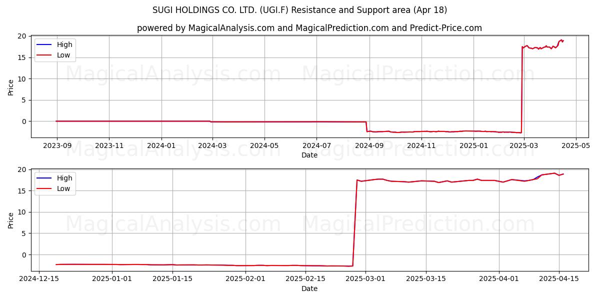  SUGI HOLDINGS CO. LTD. (UGI.F) Support and Resistance area (18 Apr) 