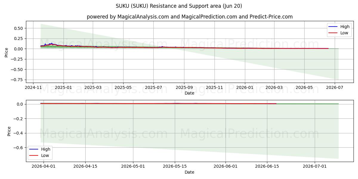  苏库 (SUKU) Support and Resistance area (19 Jun) 