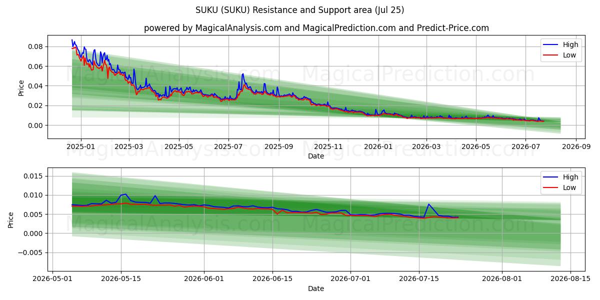  SUKU (SUKU) Support and Resistance area (24 Jul) 