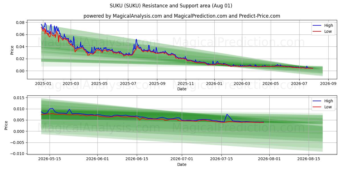  스쿠 (SUKU) Support and Resistance area (31 Jul) 