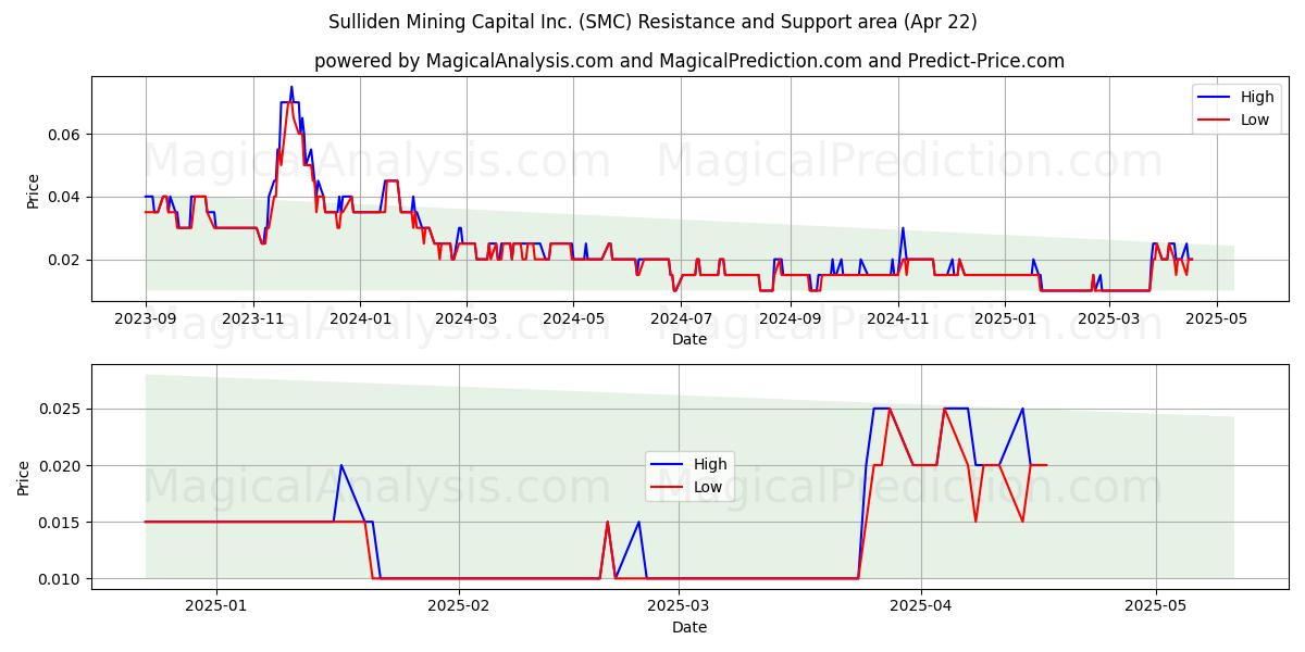  Sulliden Mining Capital Inc. (SMC) Support and Resistance area (22 Apr) 