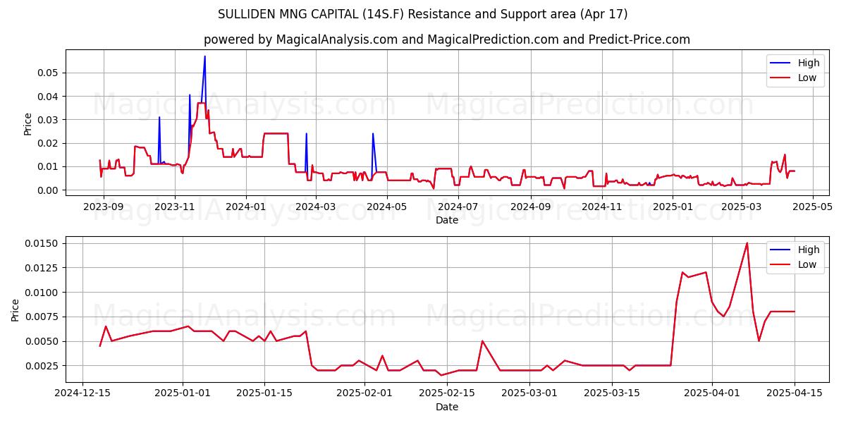  SULLIDEN MNG CAPITAL (14S.F) Support and Resistance area (17 Apr) 