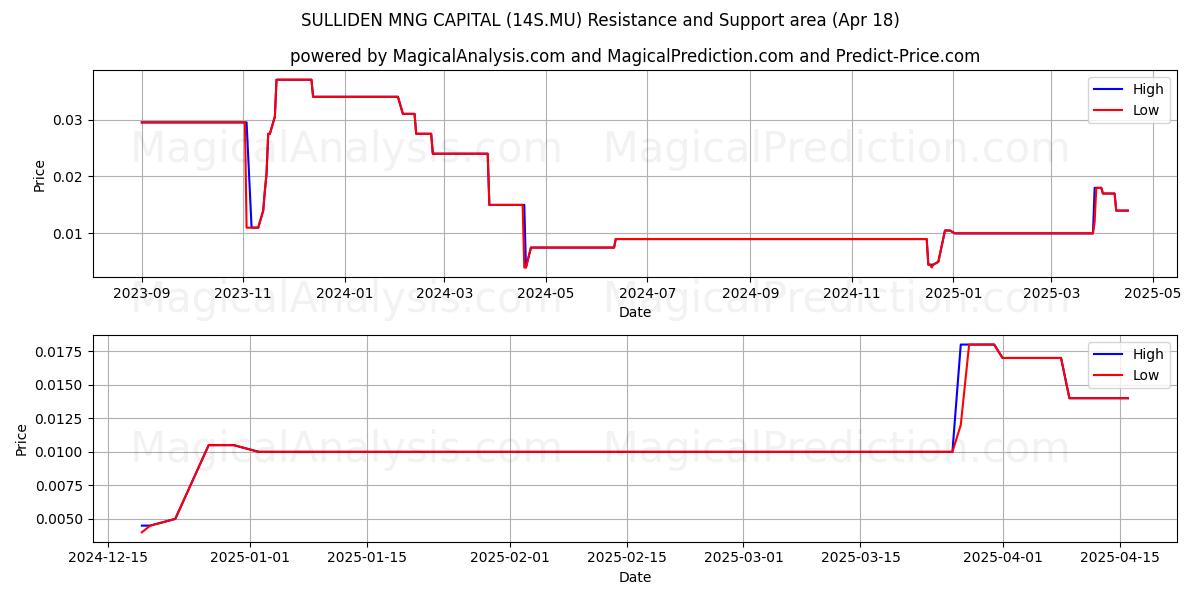  SULLIDEN MNG CAPITAL (14S.MU) Support and Resistance area (18 Apr) 