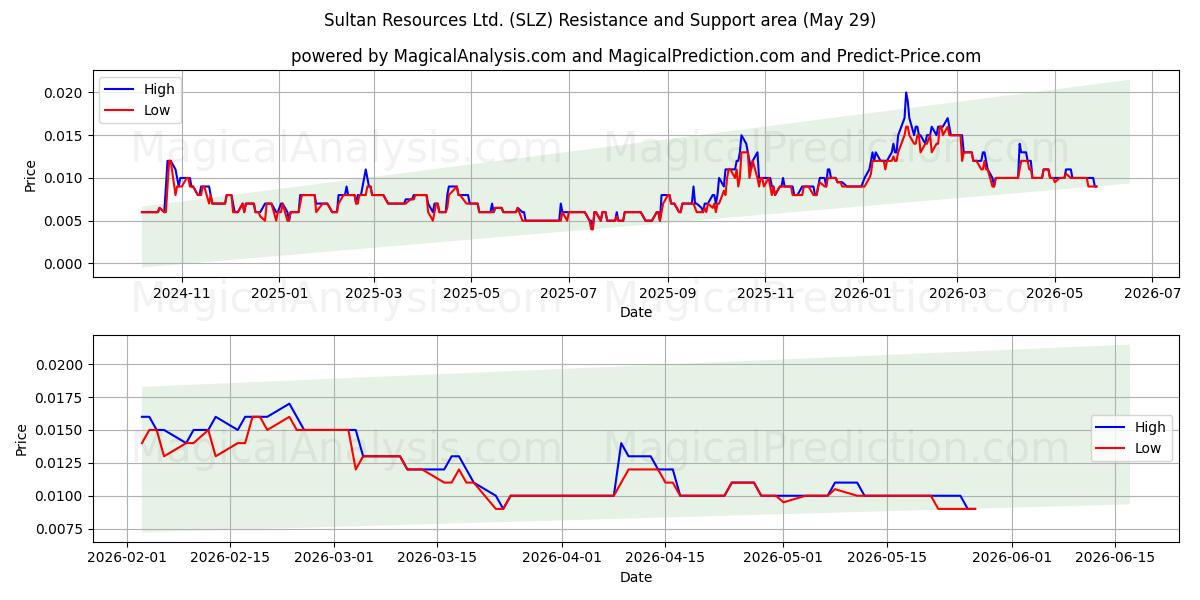  Sultan Resources Ltd. (SLZ) Support and Resistance area (28 May) 