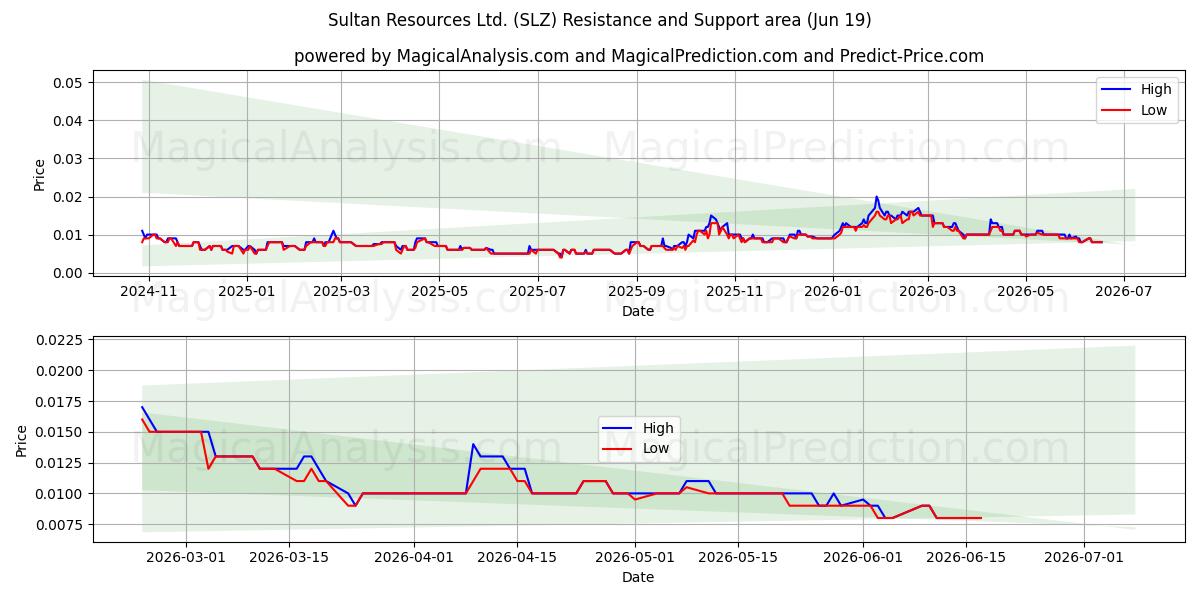  Sultan Resources Ltd. (SLZ) Support and Resistance area (18 Jun) 