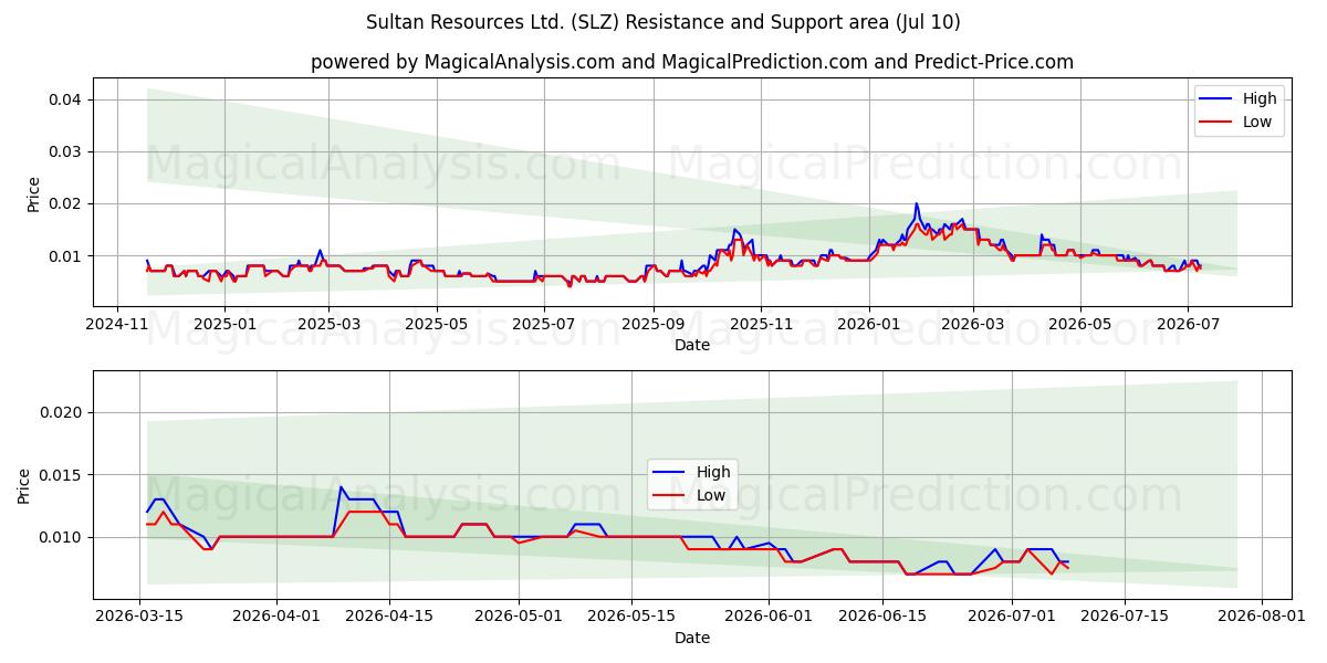  Sultan Resources Ltd. (SLZ) Support and Resistance area (09 Jul) 