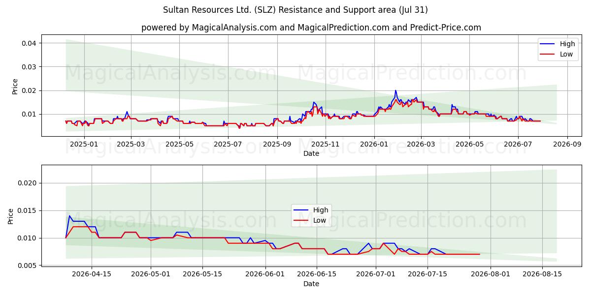  Sultan Resources Ltd. (SLZ) Support and Resistance area (30 Jul) 